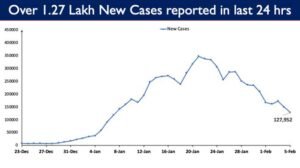 India reports 1,27,952 Covid cases & 1,059 deaths in last 24 hrs, Recoveries 2,30,814, RR 95.64%